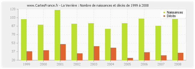 La Verrière : Nombre de naissances et décès de 1999 à 2008